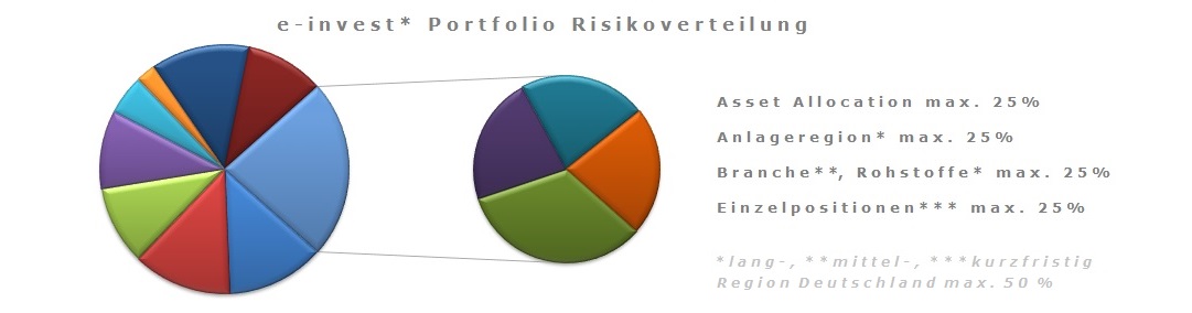 exclusive-investments, e-invest* smart solution Fonds, Risikoverteilung 25%, Asset Allocation 25%, Portfolio Risikoverteilung 25%, Anlageregion 25%, Branche 25%, Einzelpositionen 25%, Region 25%, Verteilung Anlagerisiko